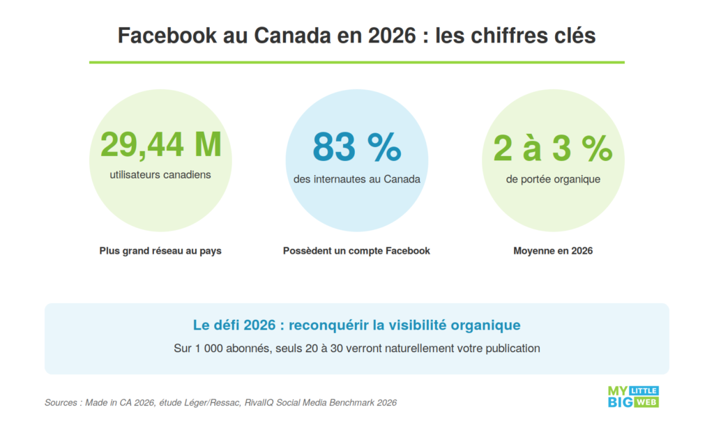 chiffres clés facebook au Canada