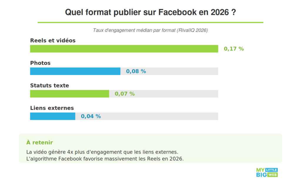 quel format publier sur Facebook en 2026