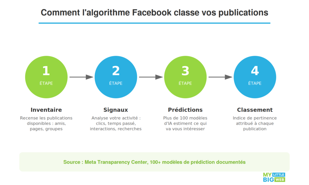 Comment l'algorithme classe les publications