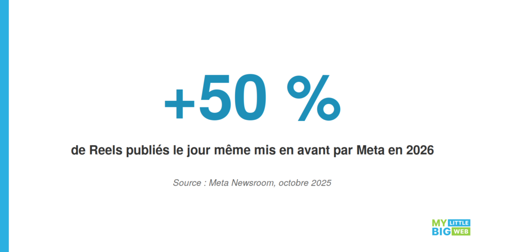 pourcentage de réels publiés le jour même