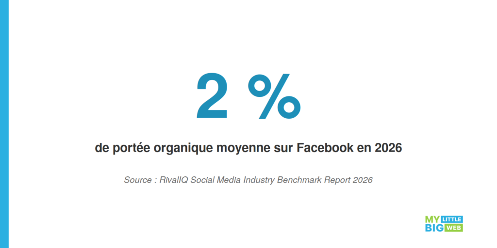pourcentage portée organique moyenne sur Facebook