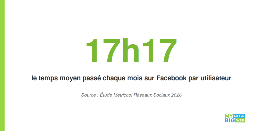 temps moyen passé chaque mois sur Facebook par utilisateur