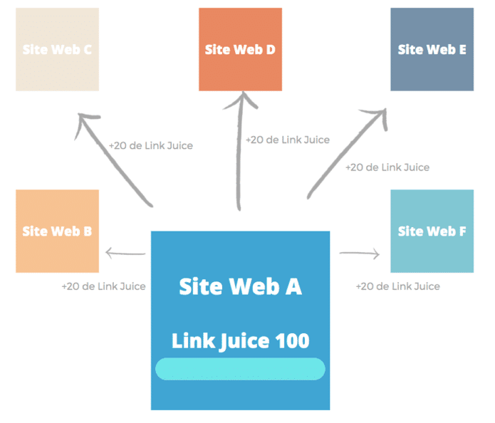 link juice pagerank
