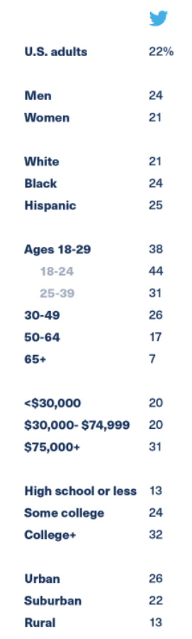 quand publier sur twitter - profil utilisateur