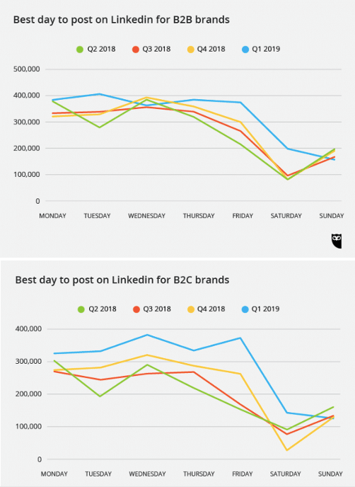 quand publier sur linkedin