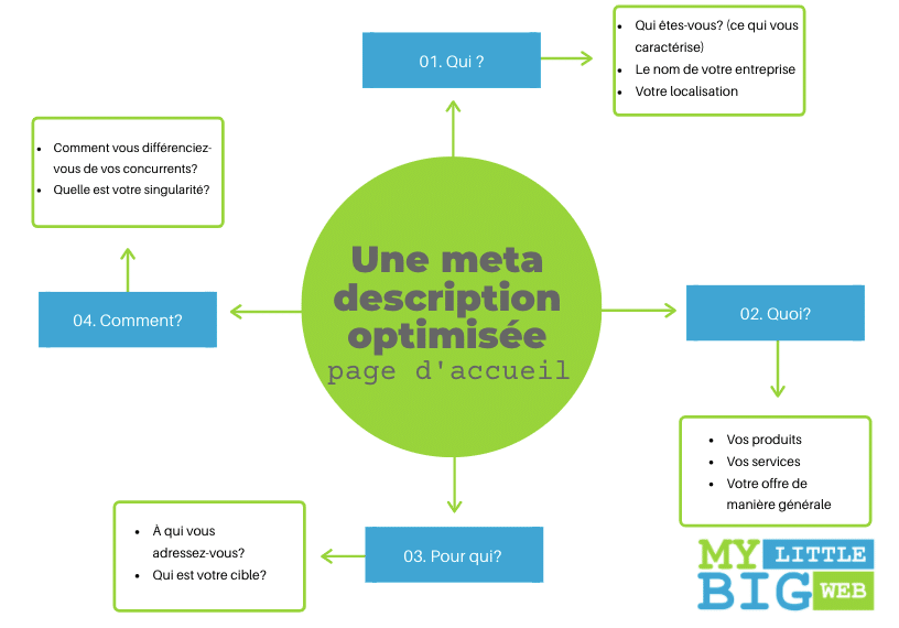 comment rédiger une méta-descriptionpour page d'accueil