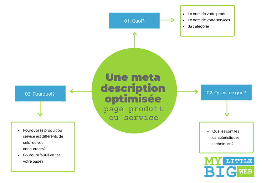 comment rédiger méta-description page produit service