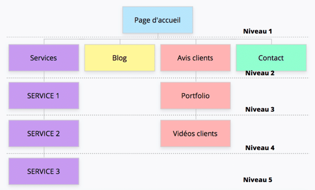 arborescence site web
