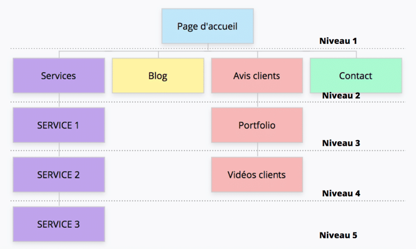 structure site Web en SEO