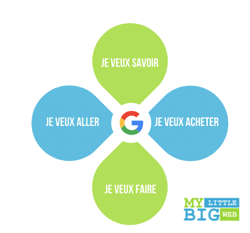 Intention de recherche, mots clés et micro moments