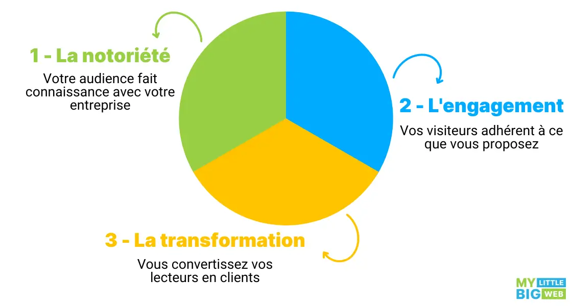 notoriété, engagement, transformation
