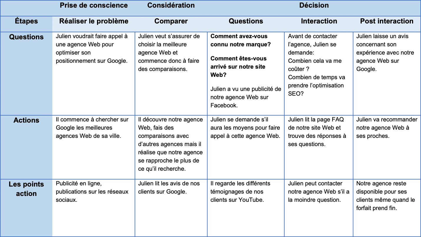 Carte-parcours-achat-internaute