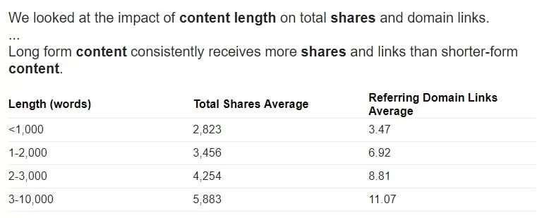 Google Ranking Factors Content Length