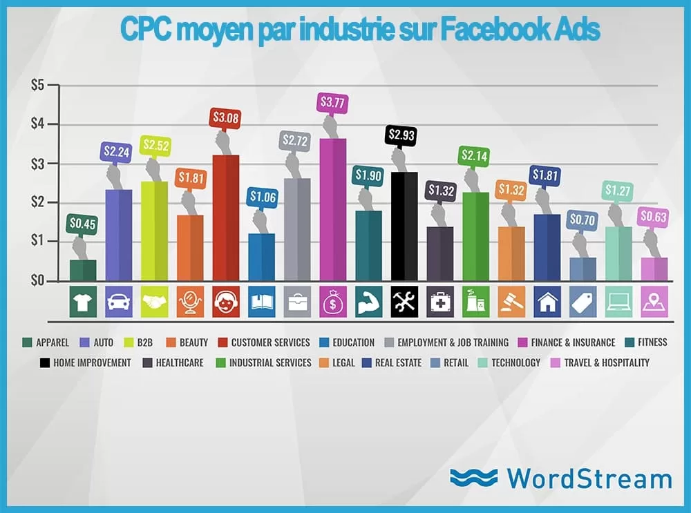 cout-publicité-facebook-ads-par-industrie-wordstream-min