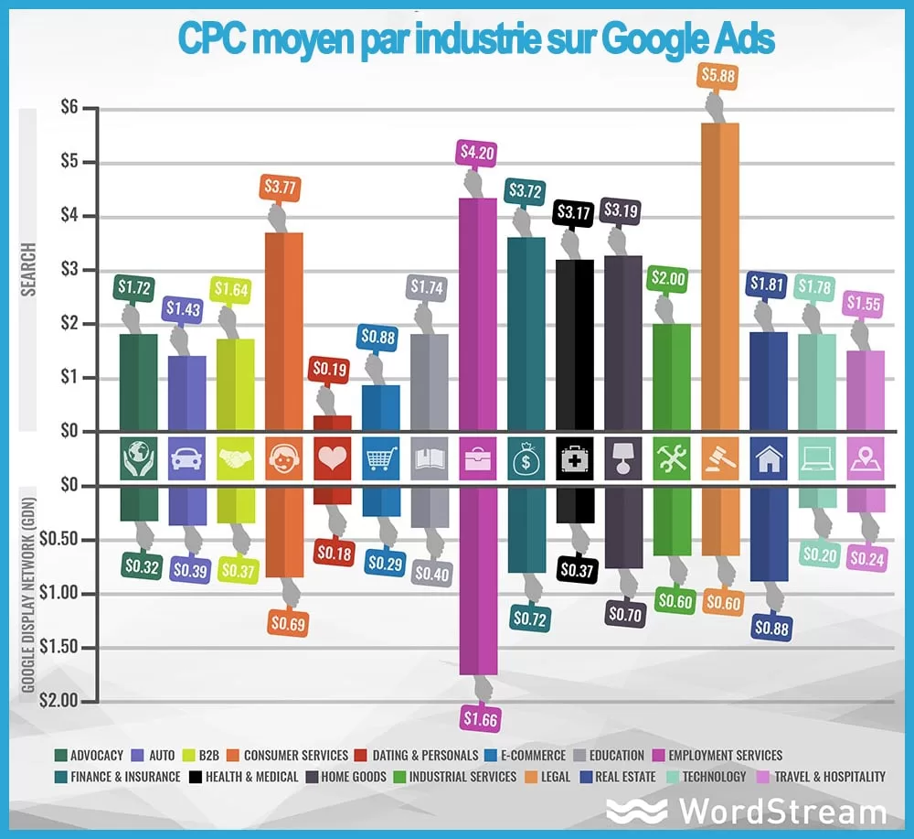 cout-publicité-google-ads-par-industrie-wordstream-min