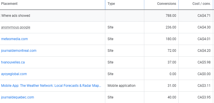 Display Campaign Exclude Placements