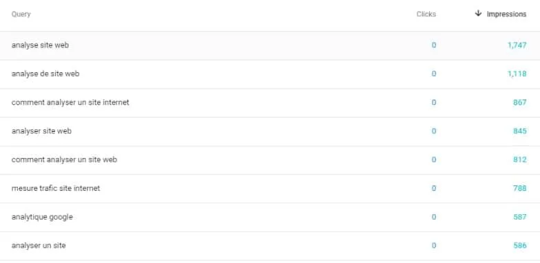 Google Search Console Most Popular Keywords