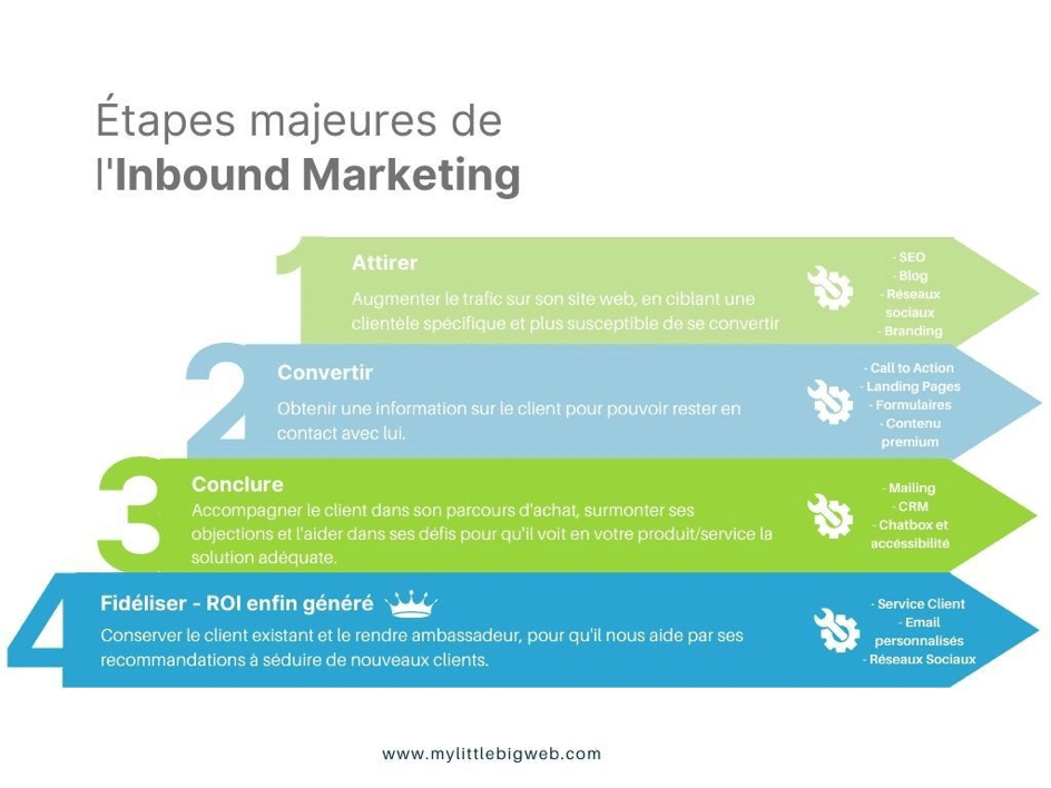 Les etapes de l'inbound marketing