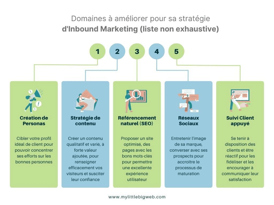 Fideliser les clients avec l'inbound marketing