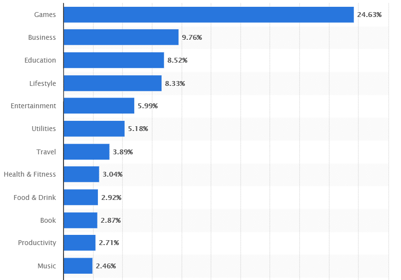 Most Popular App Store Categories 2019