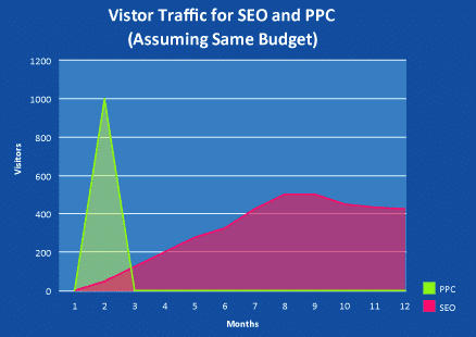 strategie-contenu-seo-vs-ppc