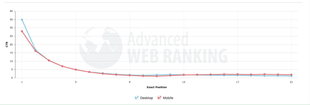 taux de clics par position