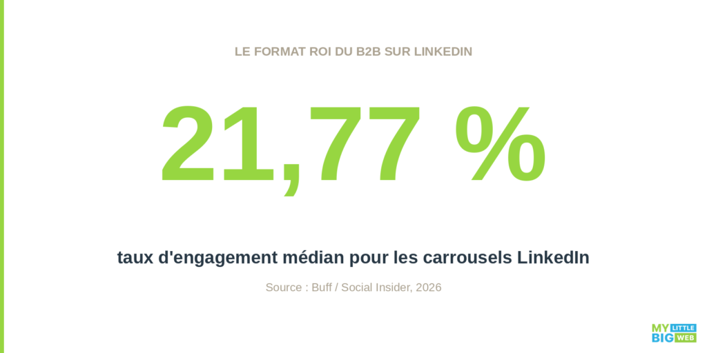 ROI du B2B sur LinkedIn