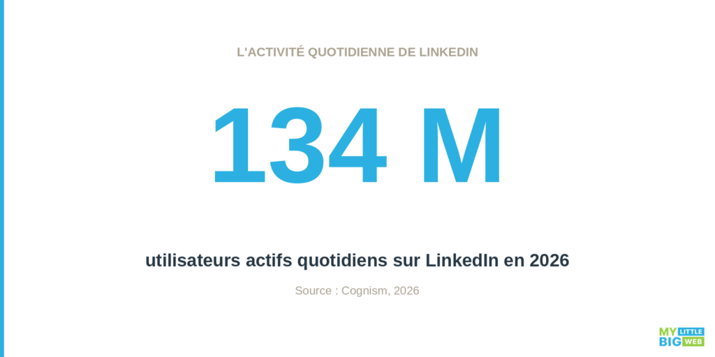 activité quotidienne de LinkedIn