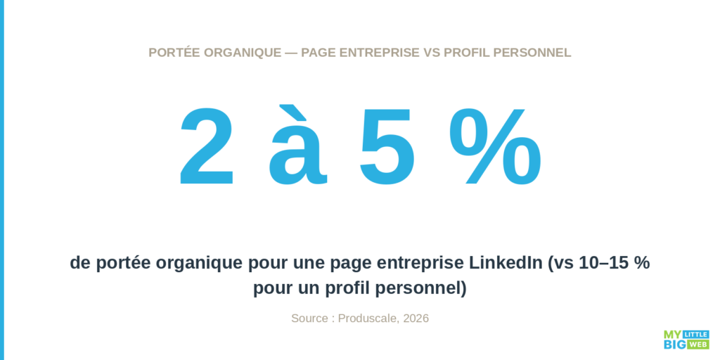 portée organique page entreprise vs profil personnel