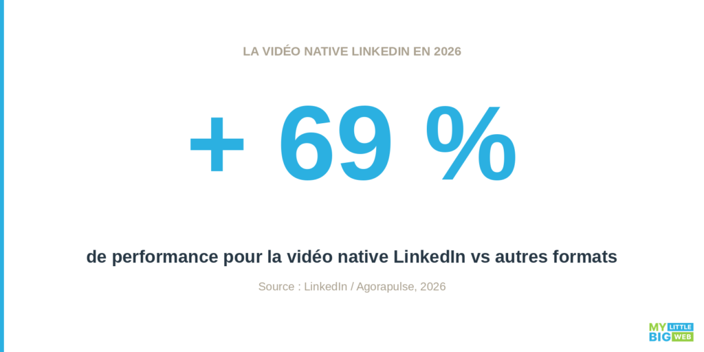 performance vidéo native sur LinkedIn