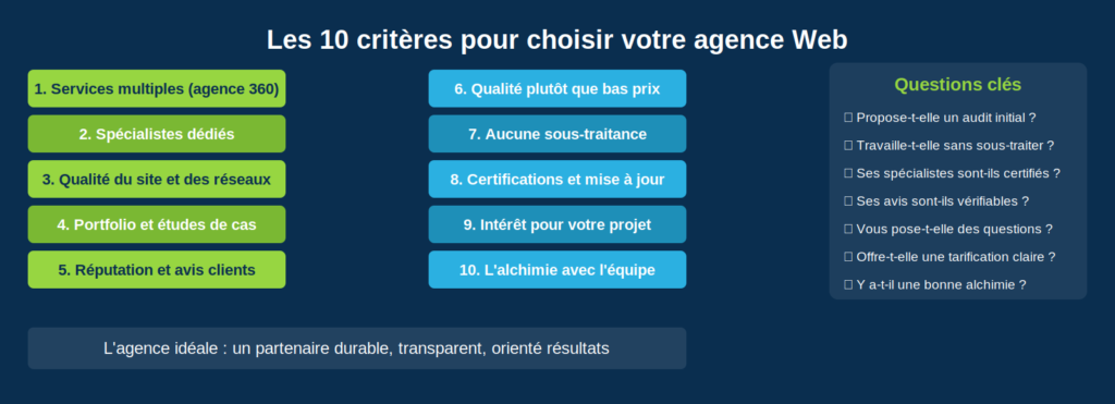 10 critères pour choisir une agence Web