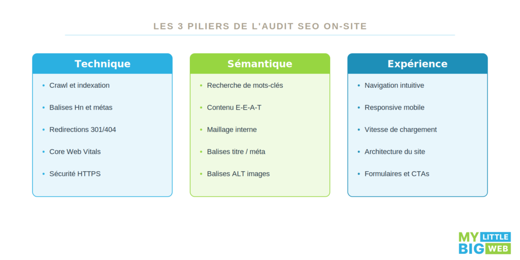 3 piliers de l'audit SEO on-site