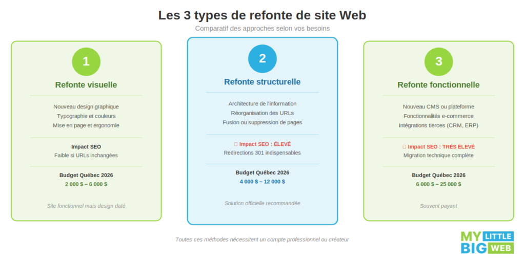Les 3 types de refonte de site Web