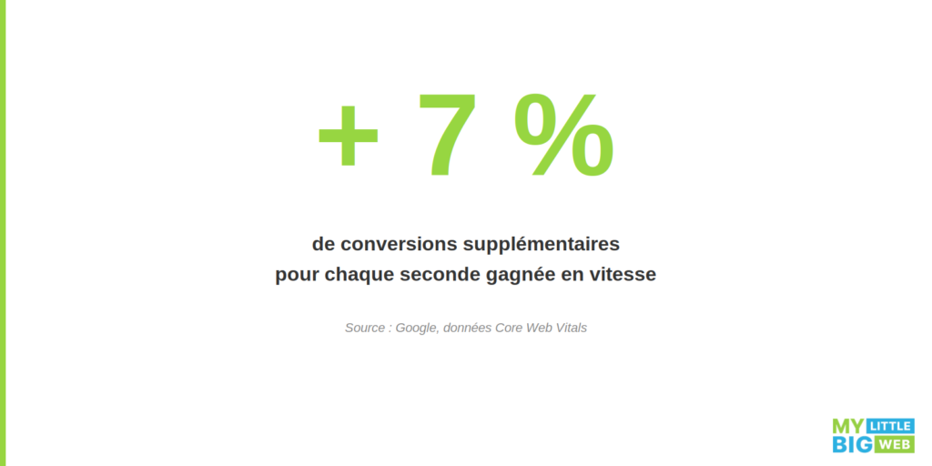 pourcentage de conversions supplémentaire pour chaque seconde de vitesse gagnée
