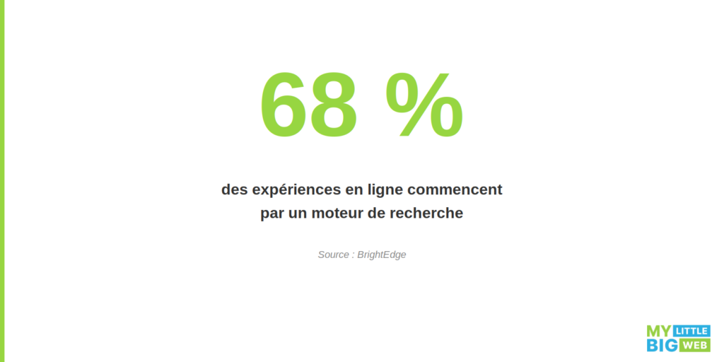 pourcentage des expériences en ligne qui commencent par un moteur de recherche