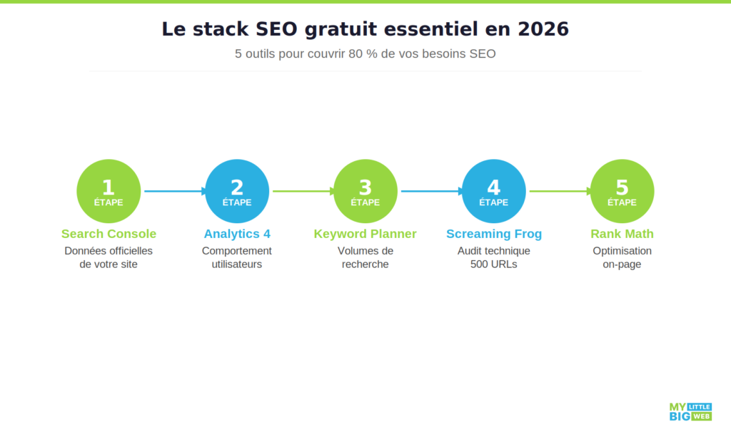 Les meilleurs outils SEO gratuits pour optimiser votre site