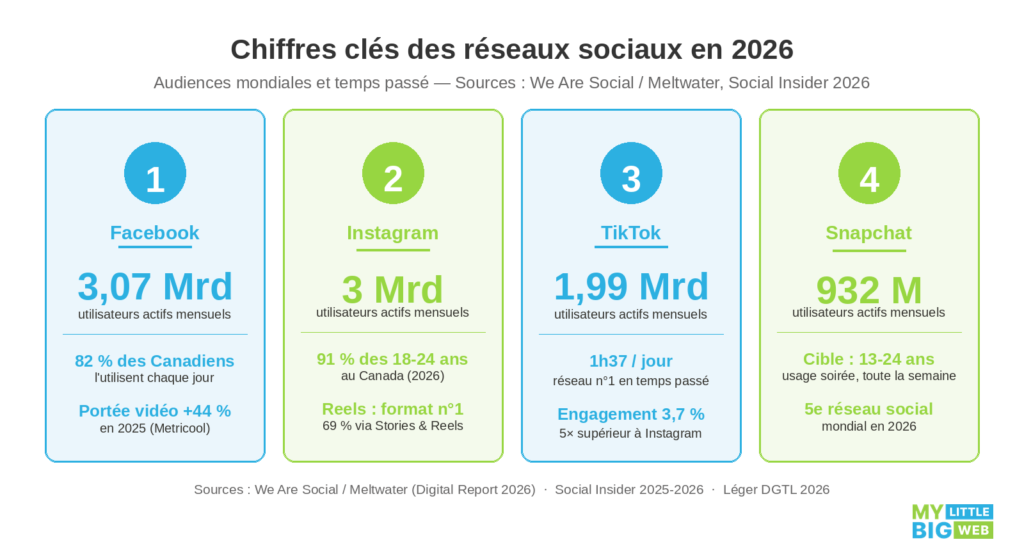 chiffres clés des réseaux sociaux