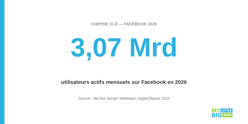 nombre d'utilisateurs actifs mensuels sur Facebook