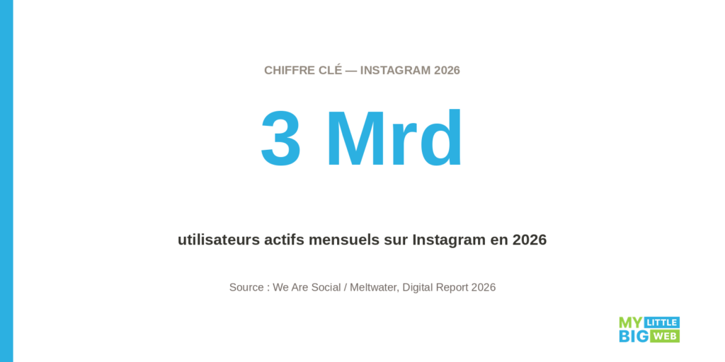nombre d'utilisateurs actifs mensuels sur Instagram