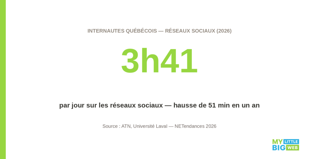 temps sur les réseaux sociaux par jour moyen au Québec