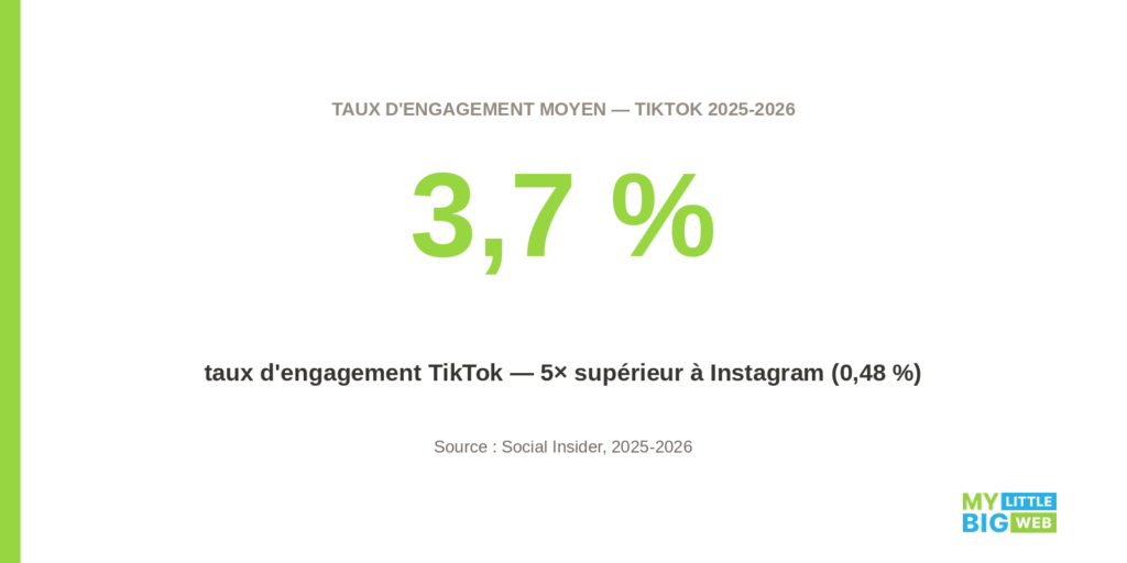 taux d'engagement moyen TikTok