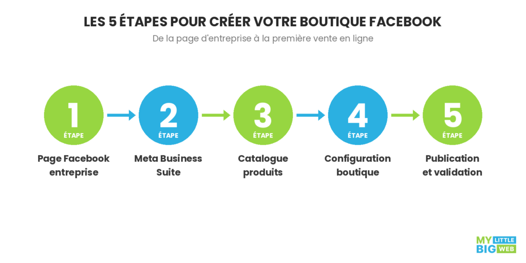 5 étapes pour créer votre boutique facebook