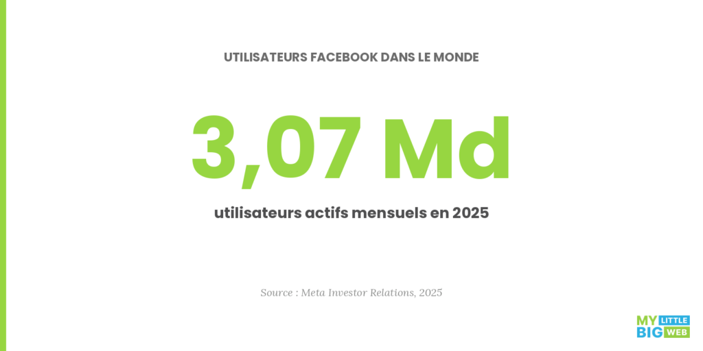 utilisateurs facebook dans le monde