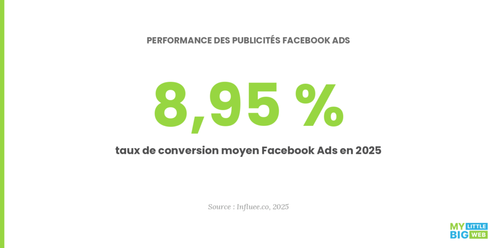 performances des publicités facebook ads