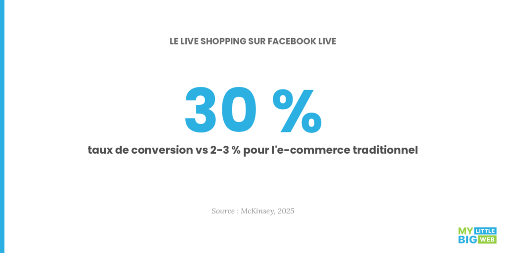 taux de conversion live shopping sur facebook live