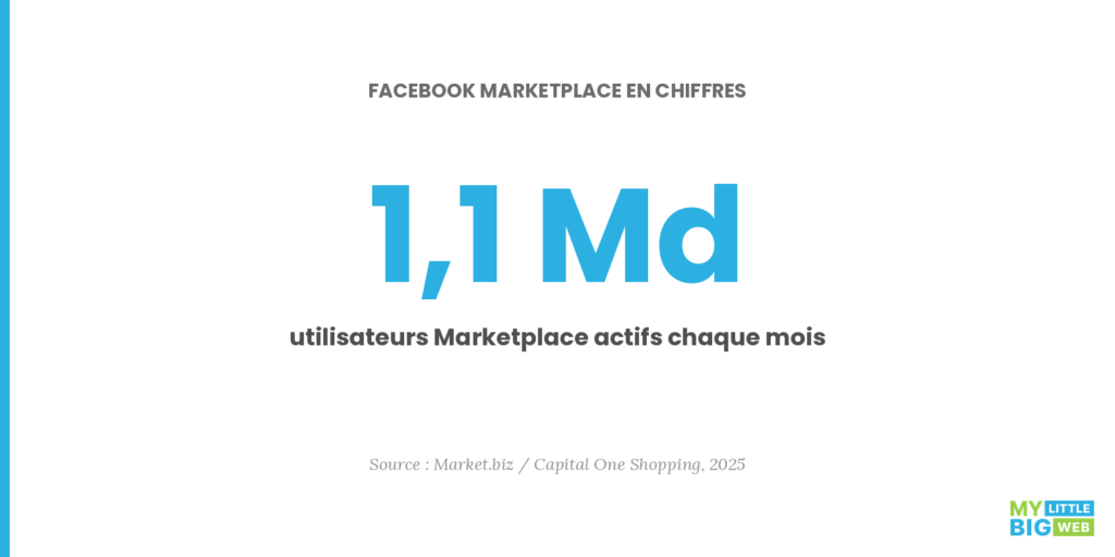 facebook marketplace en chiffres