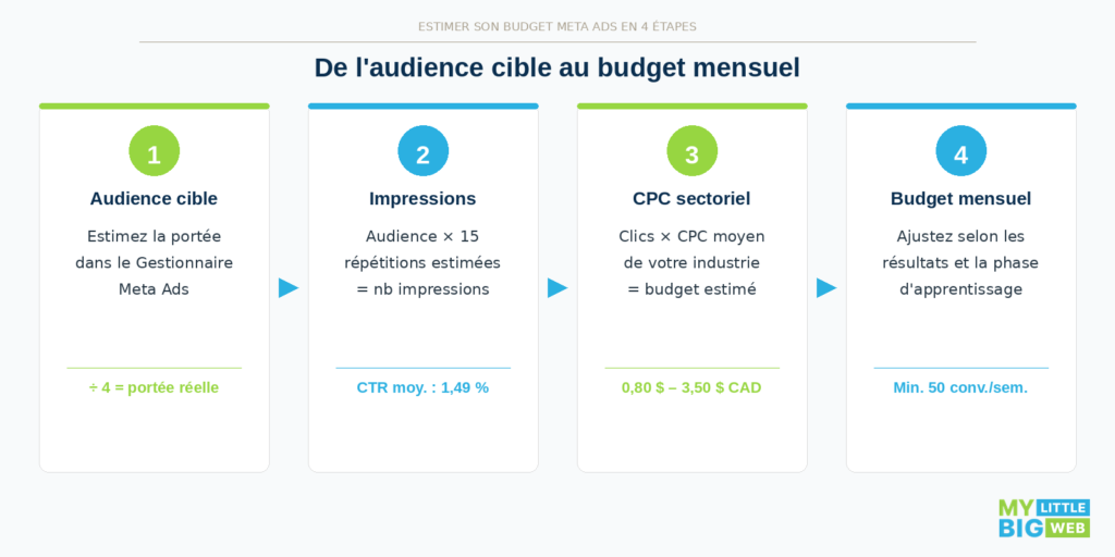 estimer son budget meta ads en 4 étapes
