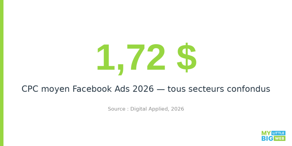 CPC moyen Facebook Ads