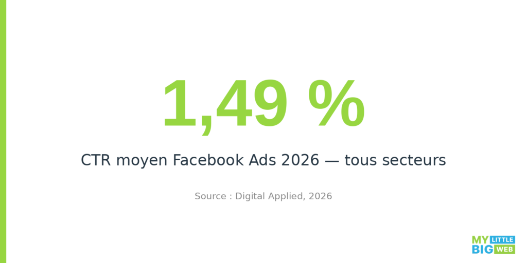 CTR moyen Facebook Ads