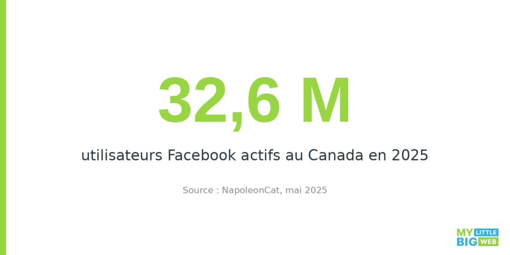 nombre utilisateurs Facebook actifs au Canada